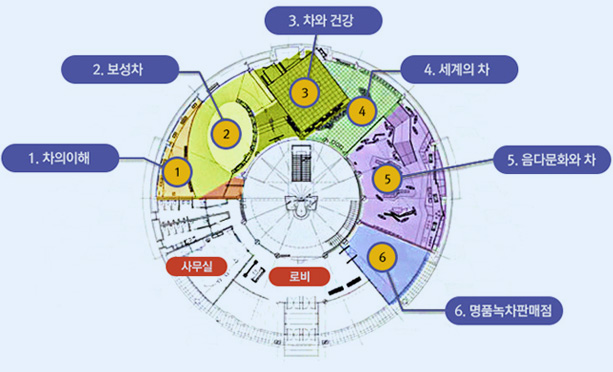 1층 차문화실 배치도로 왼쪽부터 시계방향으로 1.차의이해, 2.보성차, 3.차와 건강, 4.세계의차, 5.음다문화와 차, 6.명품녹차판매점, 로비, 사무실 위치