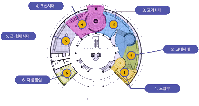 2층 차역사실 배치도로 오른쪽부터 시계반대방향으로 1.도입부, 2.고대시대, 3.고려시대, 4.조선시대, 5.근현대시대, 6.차품평실 위치