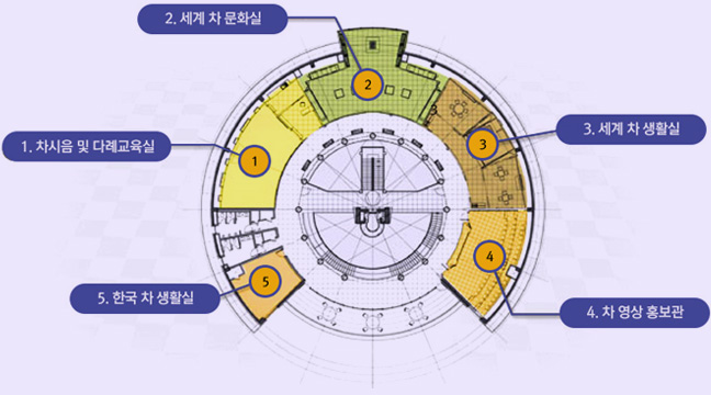 3층 차생활실 배치도로 오른쪽 가운데부터 시계방향으로 1.차시음 및 다례교육실, 2.세계차문화실, 3.세계차생활실, 4.차영상홍보관, 5.한국차생활실 위치